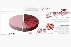 industrial food system