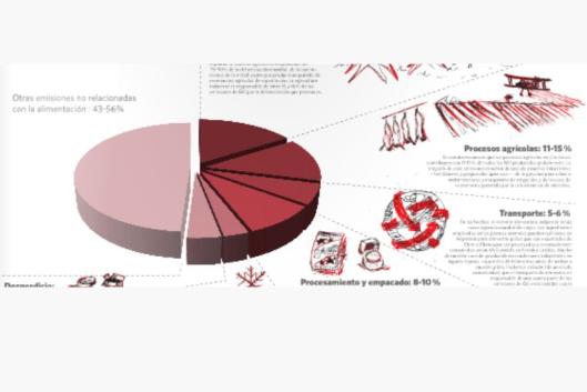 industrial food system