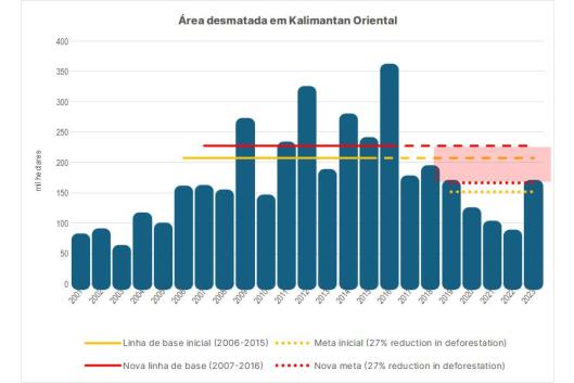 Gráfico 1: Perda de cobertura florestal em Kalimantan Oriental em 2001-2023. Em laranja, o nível de referência, o período em que o programa de REDD jurisdicional de Kalimantan Oriental definiu sua linha de base, comparado com a estimativa de redução de emissões ou o nível de redução de desmatamento durante o período do programa (2019-2024). (Números da Global Forest Watch) 